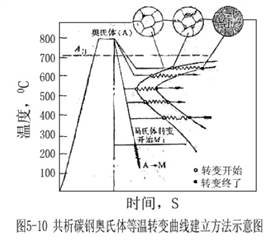 共析碳钢奥氏体等温转变曲线建立方法示意图.jpg