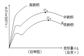 拉伸曲线图