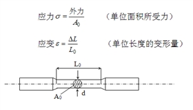 应力应变图