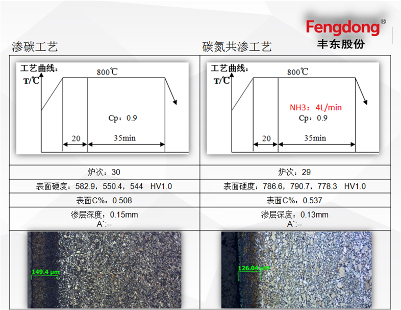 碳氮共渗与渗碳的工艺曲线及金相图对比