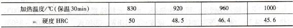  25CrNi3MoAl钢经不同温度固溶处理后的硬度