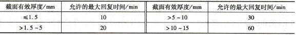 包铝铝合金固溶处理加热的最大回复时间.jpg